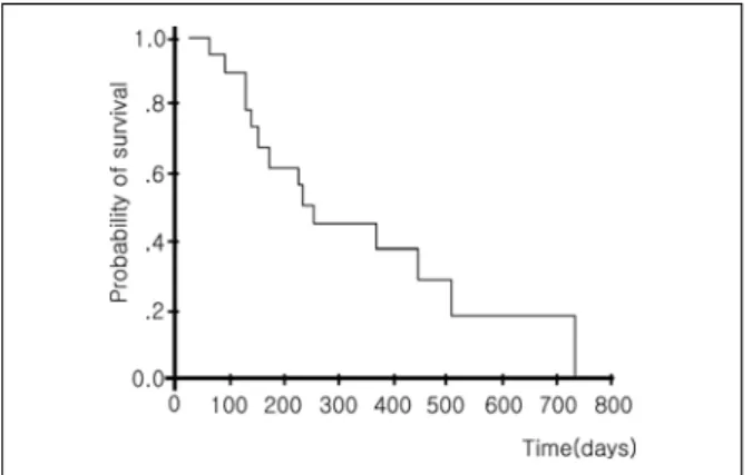 Table  2.  First-line  chemotherapy  regimens  for  non-small  cell  lung  cancer
