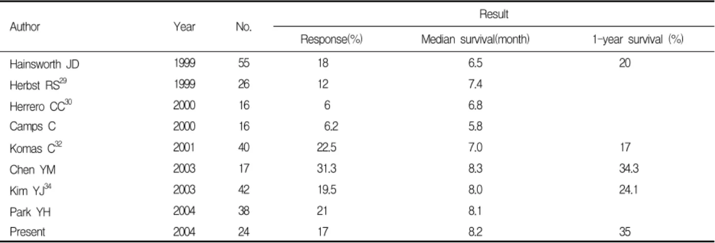 Table  4.  Result  of  the  gemcitabine  and  vinorelbine  combination  second-line  therapy