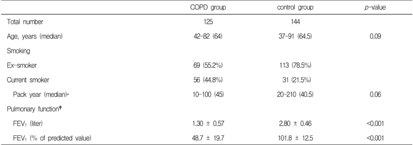 Table  1.  Baseline  characteristics  of  the  COPD  and  control  groups