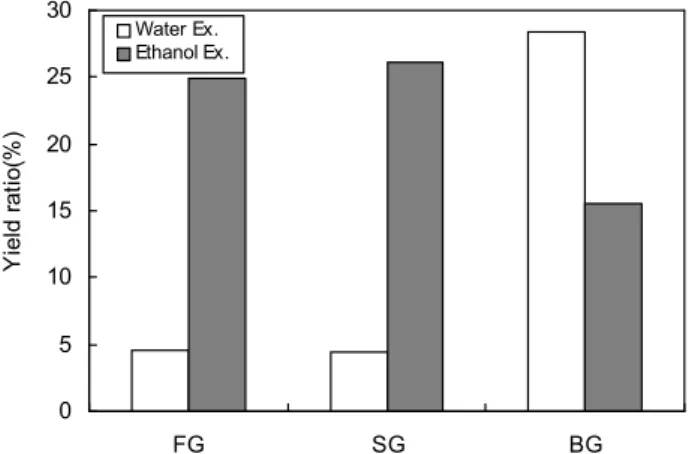 Fig. 1. Extract yield of hot water and ethanol from differ- differ-ently processed garlics.
