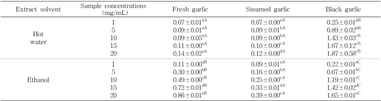 Table 3. Reducing power of hot water and ethanol extracts from differently processed garlics (O.D