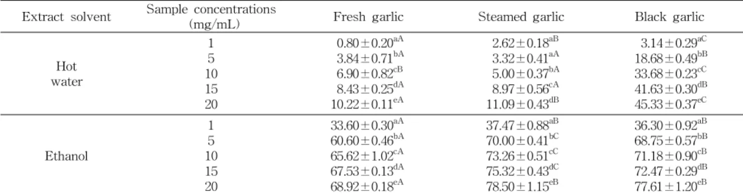 Table 4. OH radical scavenging activity of hot water and ethanol extracts from differently processed garlics (%) Extract solvent  Sample concentrations