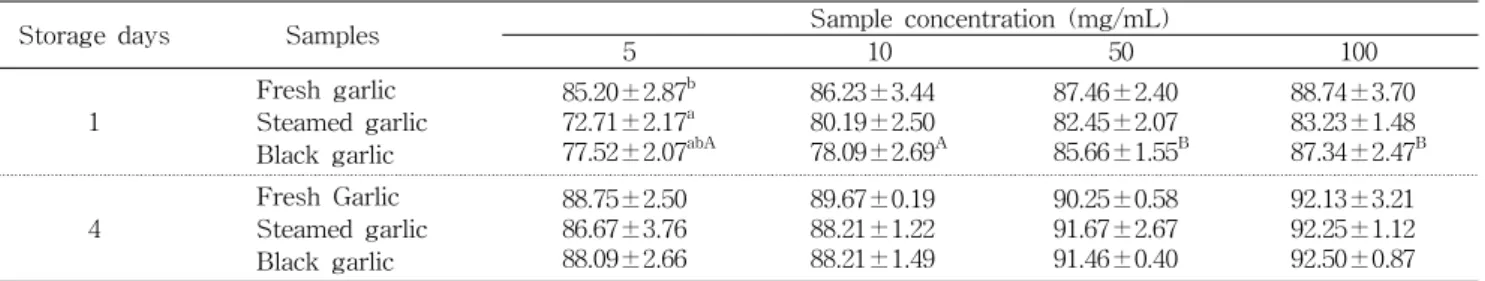 Table 6. Changes of total antioxidant activity of hot water extracts from differently processed garlics on the oxidation of 