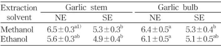 Table 1. Extraction yield of garlic stems and garlic bulbs (%) Extraction