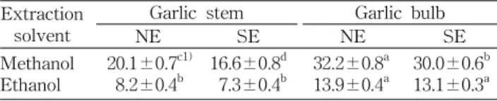Table 3. Electron donating ability (EDA) of different sol- sol-vent extracts from garlic stems and garlic bulbs (%) Extraction