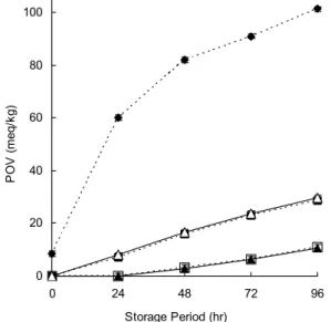 Fig. 2. Peroxide values of different solvent extracts (1000  ppm) from garlic bulbs in linoleic acid system at 50 o C.