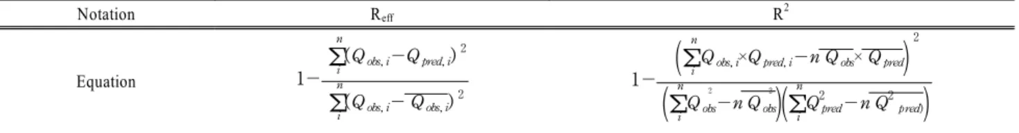 Table 3. Calibrated main coefficients for runoff simulations