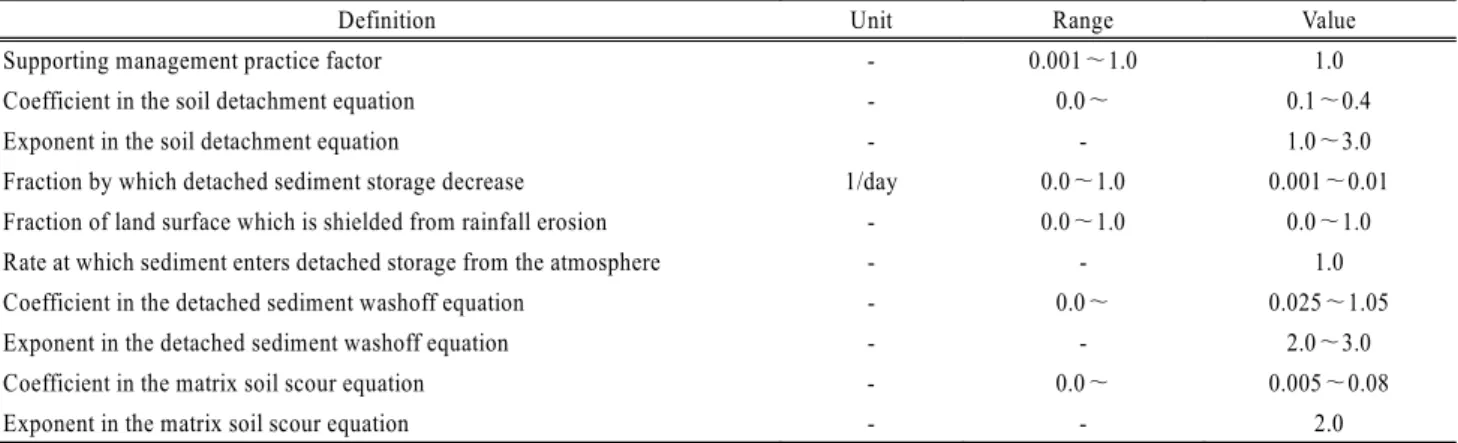 Table 6. Annual precipitation data in the Imha dam watershed  from 2002 to 2006 Factors/Year 2002 2003 2004 2005 2006 Total rainfall(mm) 1327.4  1441.1  1241.4  871.1  1049.7  Maximum(mm/hr) 30.0 28.4 35.1 32.5 21.0  Rainfall day(day) 423.5  520.5  346.5  