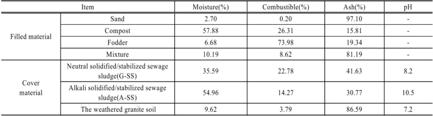 Table 1. 3-components and pH of filled material and cover material