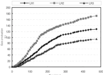 Table 2. Component of filled material and cover material in lysimeters