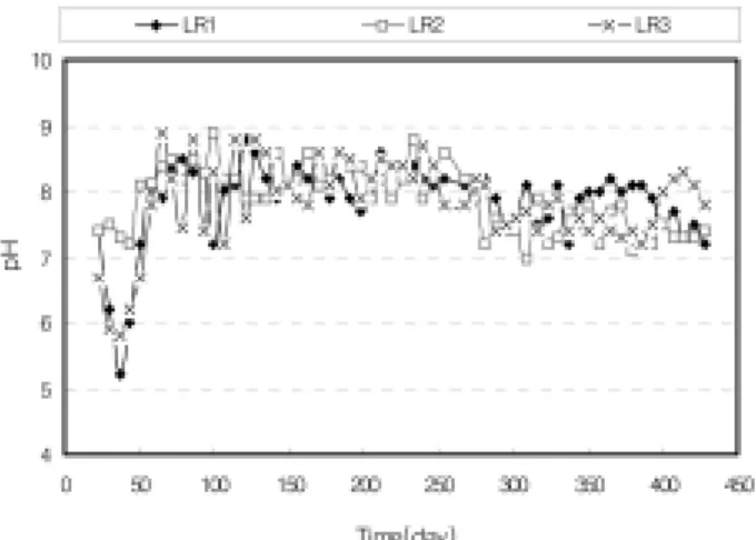 Fig. 7. Variation of COD Cr  concentration in the leachate pro- pro-duced from each lysimeter.