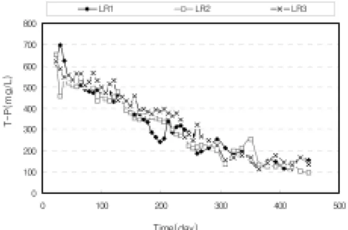 Fig. 9. Variation of T-P concentration in the leachate pro- pro-duced from each lysimeter.