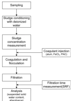 Table 1. Coagulant characteristics used in this study Items