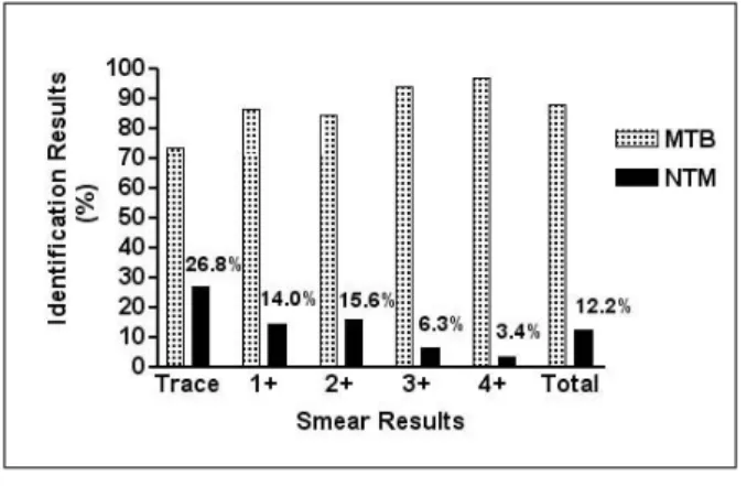 Figure  1.   Proportion  of  NTM  and  MTB  isolates  in  the  smear  and  culture  positive  specimens  according  to  the  smear  results.