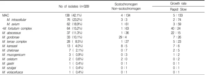 Table  1.  Frequency  of  the  isolated  NTM  species  along  with  their  colony  characteristics