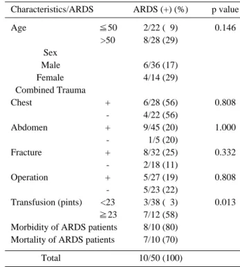 Table 2. Analysis of clinical characteristics of multiple trauma patients &amp; *ARDS