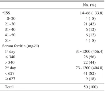 Table 3. Injury severity score &amp; serum ferritin level on post- post-traumatic 1 st &amp;2 nd day