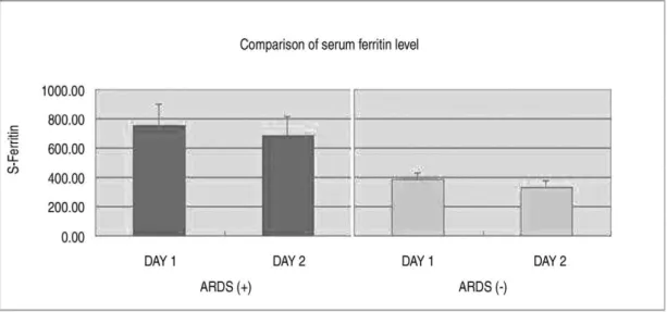 Fig. 2. Comparison of serum ferritin on post-traumatic 1st day &amp; 2nd day as a predictor of *ARDS 