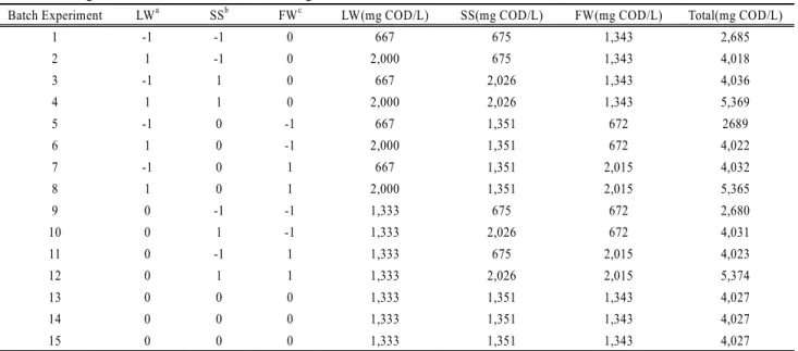 Table 2. Design matrix of the Box-Behnken design for the batch tests