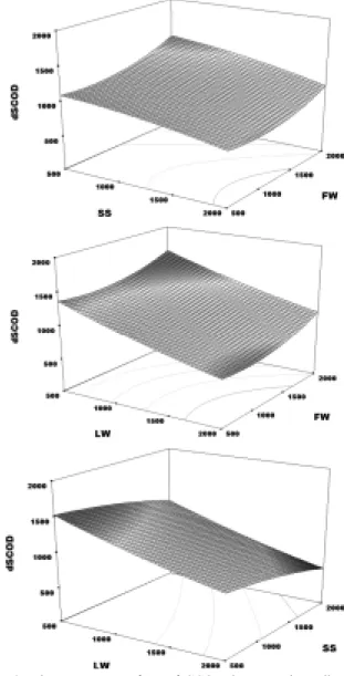 Fig. 1. The response surface of TVFA increase depending on  the variation of substrate mixing ratio.