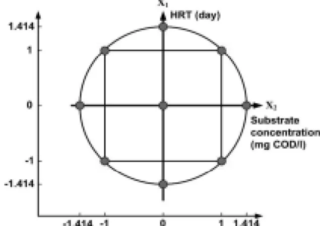 Table 4. TVFA increase in the second continuous experiment Reactor  number HRT (day) Substrate  Concentration (mg COD/L) TVFA increase a(mg COD/L) TVFA increase b(%) R5 1.5 19,500 3,270 114.4 R6 2.0 29,153 5,519 203.5 R7 2.5 38,805 1,469 140.9 R8 3.0 48,45