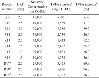 Table 5. Experimental results in the third continuous experiment Reactor  number HRT (day) Substrate  Concentration (mg COD/L) TVFA increase c(mg COD/L) TVFA increase d(%) R9 2.0 15,000 -105 -2.6 R10 2.5 19,000 1,589 31.0 R11 2.7 29,000 2,286 29.2 R12 2.5 