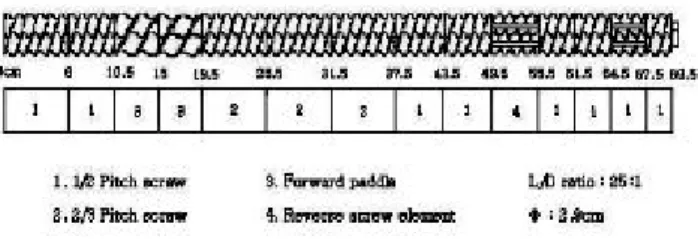 Fig. 1. Screw configuration for ginseng process (model  THK 31T).