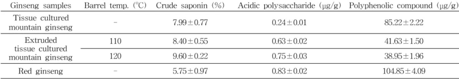 Table 2. Content of crude saponin and antioxidant compounds of various ginseng samples