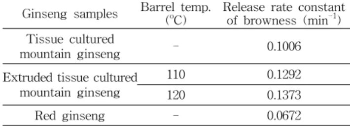 Table 4. Release rate constant of browness in ginseng sam- sam-ples