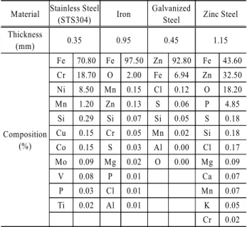 Table 1. Characteristics of metal materials used in the test Material Stainless Steel
