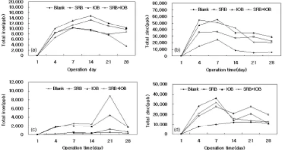 Table 5. Concentration of total iron and dissolved iron after  exposure for 28 days according to four different types  of coupons