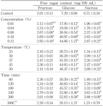 Table 1. Contents of fructose, glucose and sucrose in green  tea extract according to enzyme treatment conditions