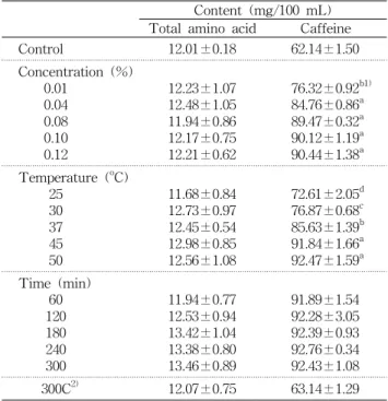 Table 2. Contents of total amino acid and caffeine in green  tea extract according to enzyme treatment conditions