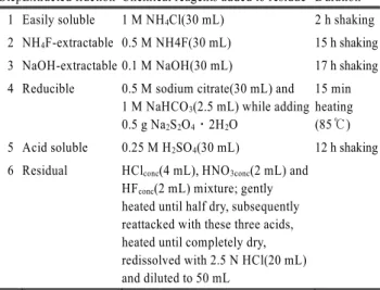 Table 1. Arsenic sequential extraction procedure(Herreweghe  method) 14)