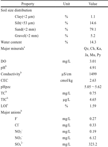 Table 2. Physical and chemical properties of mine tailings