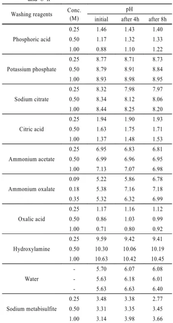 Table 3. Total concentrations of arsenic and heavy metals in  mine tailings Concentration(mg/kg soil) As Cd Pb Cu Fe Zn Ni Mn 6,835± 122 17.5±0.1 2,805±75 145±1 32,425±225 3,205±50 220±5 14,768±138 3.1.2
