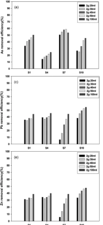 Fig. 2. Removal efficiency of arsenic and heavy metals according to the soil/washing reagent ratio(S1:phosphoric acid, S4:citric  acid, S7:oxalic acid, S10:sodium metabisulfite).