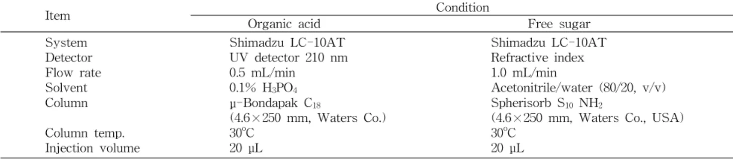 Table 1. Operating conditions of HPLC for quantitative analysis of organic acids and free sugars 