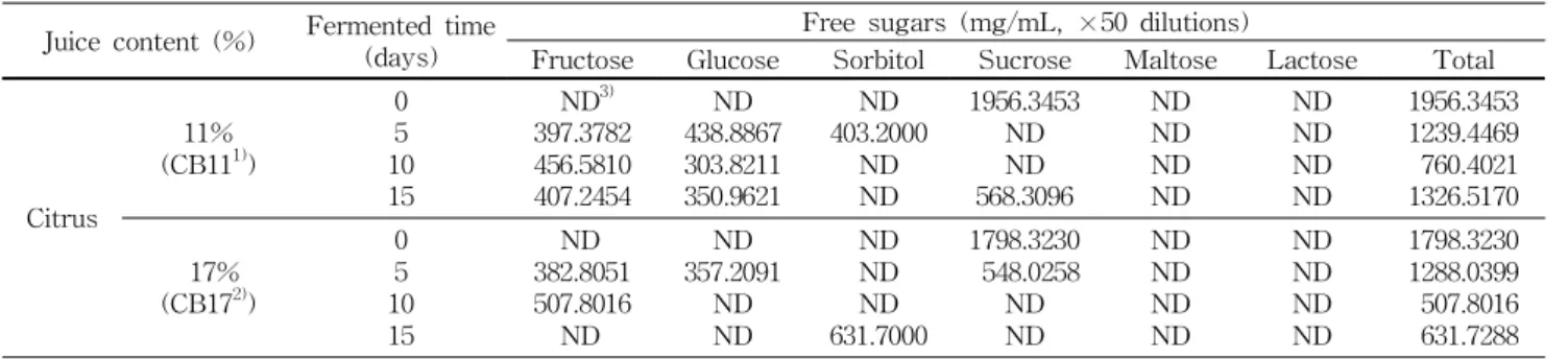 Table 4. Amount of free sugars fermenting beverage before and after fermentation  Juice content (%) Fermented time