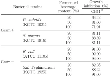 Fig. 4. Comparison of inhibitory  effects of fermented beverage  on the survival of  E