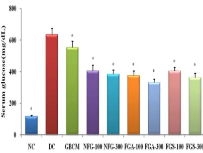 Figure 2. Serum glucose level of STZ-induced rat fed with fermented ginseng for 4 weeks