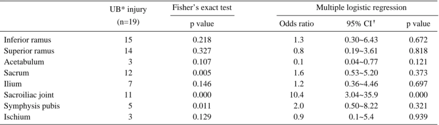 Table 4. Incidence and statistical analysis of urethral injury according to pelvic bone fracture locations
