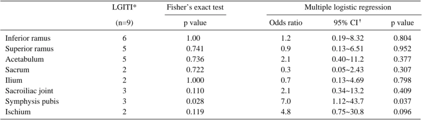 Table 5. Incidence and statistical analysis of lower gastrointestinal tract injury according to fracture locations