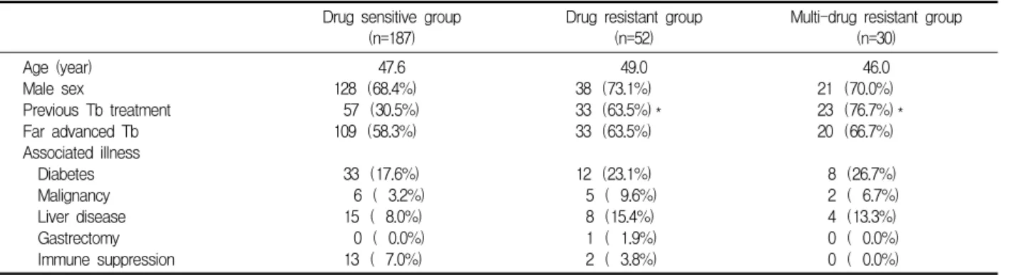 Table  2.  Clinical  characteristics  of  the  239  patients.