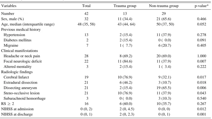 Table 1. Comparison of clinical data of patients N =42