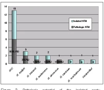 Table  4.  Chest  radiological  findings  of  NTM*  pulmo