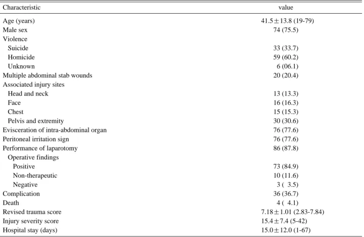 Table 1. Characteristics of 98 patients with abdominal stab wounds