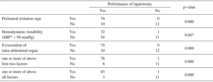 Table 2. Relationship between three well-known risk factors and performance of laparotomy in abdominal stab wounds Performance of laparotomy