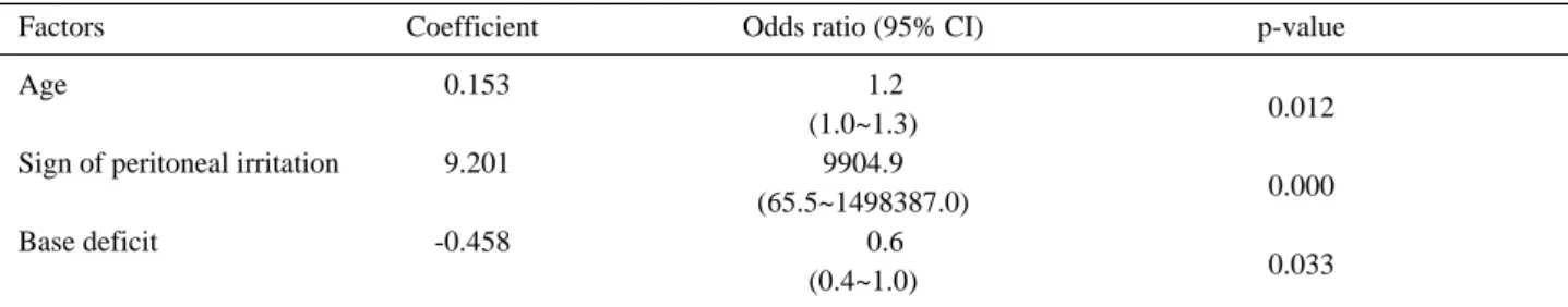 Table 4. Significant factors associated with need for laparotomy on univariate analysis