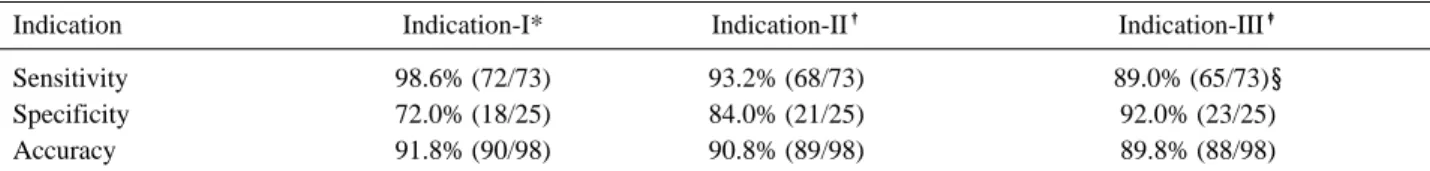 Table 6. Sensitivities, specificities, and accuracies of indications according to need for laparotomy